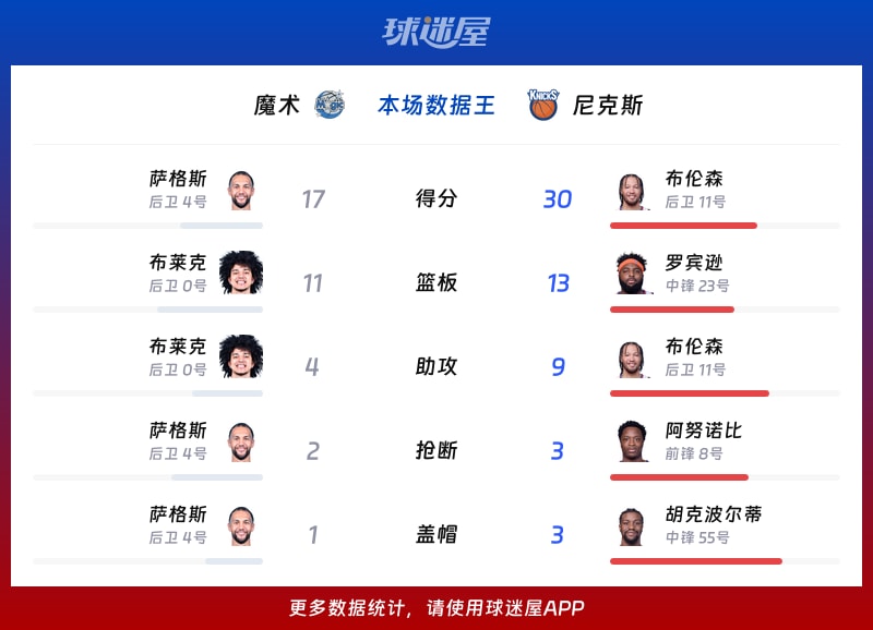 魔术vs尼克斯各项最佳