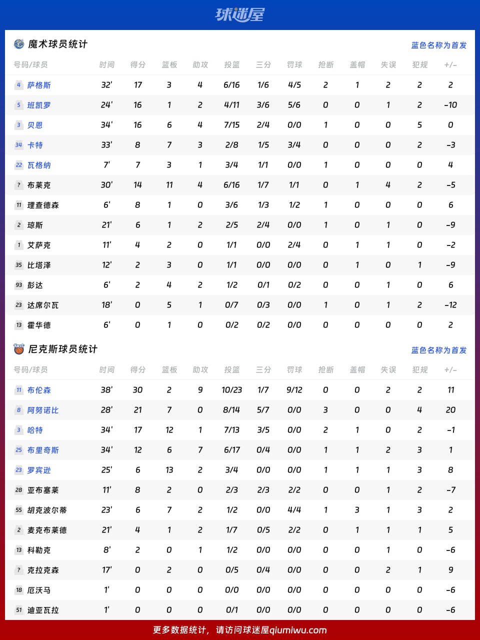 魔术vs尼克斯球员数据