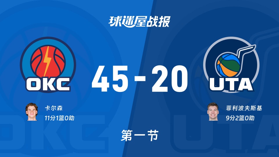 NBA常规赛：第一节完，雷霆以45-20领先爵士，卡尔森11+1