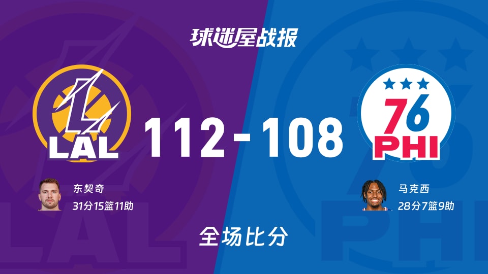 NBA湖人vs76人战报：112-108，东契奇31+15+11