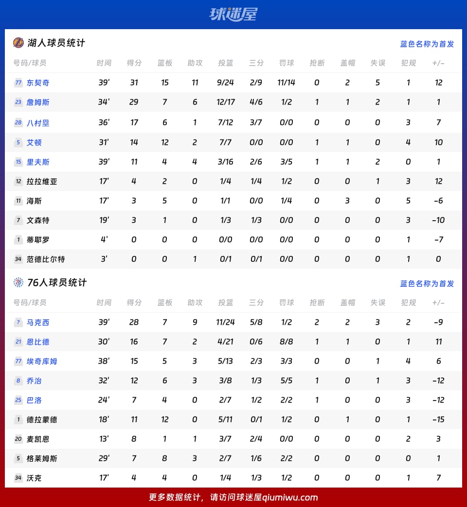 湖人vs76人球员数据