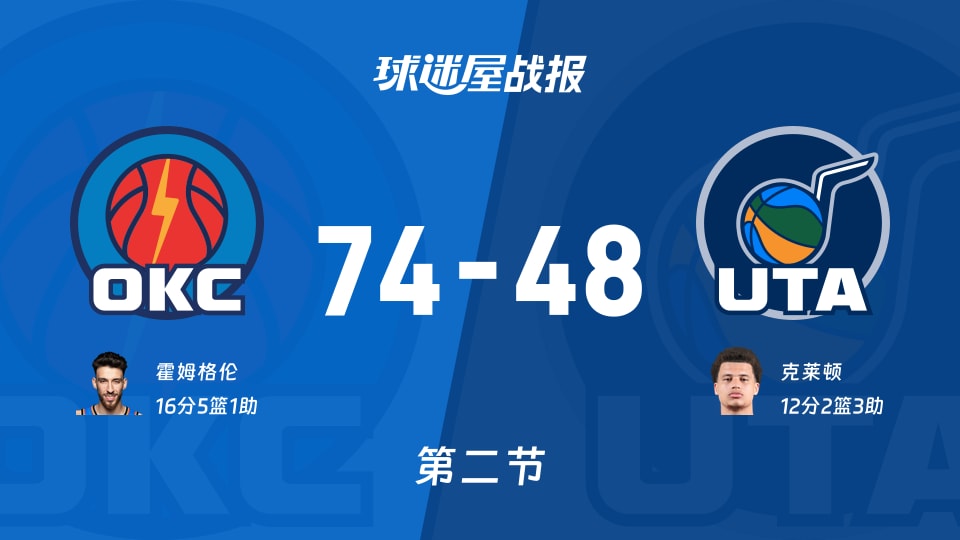 NBA常规赛:半场战罢,雷霆以74-48领先爵士,霍姆格伦16+5+1