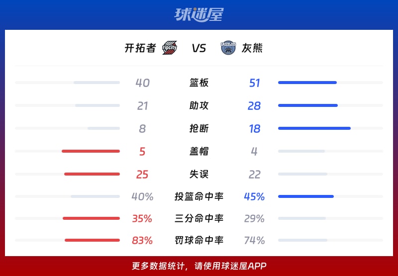 开拓者vs灰熊球队数据