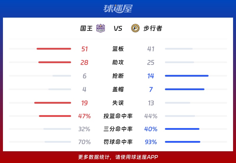 国王vs步行者球队数据