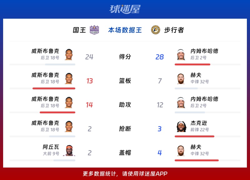 国王vs步行者各项最佳