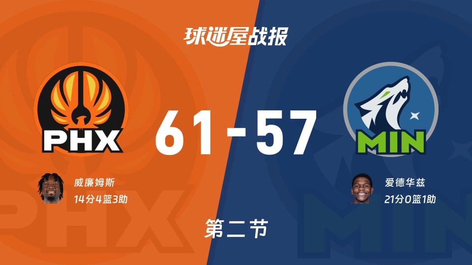 太阳vs森林狼：第二节完，太阳61-57森林狼，爱德华兹得到21分