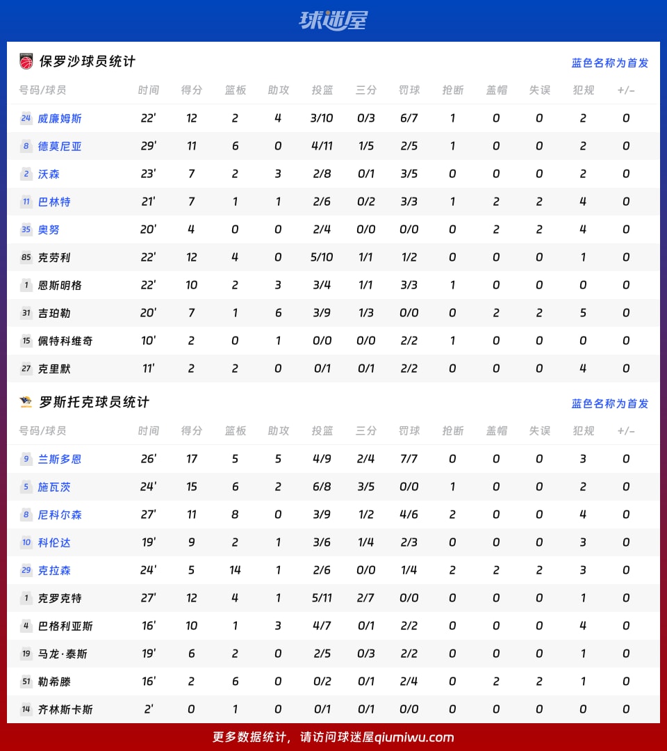 保罗沙vs罗斯托克球员数据