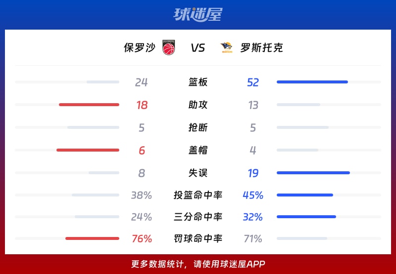 保罗沙vs罗斯托克球队数据