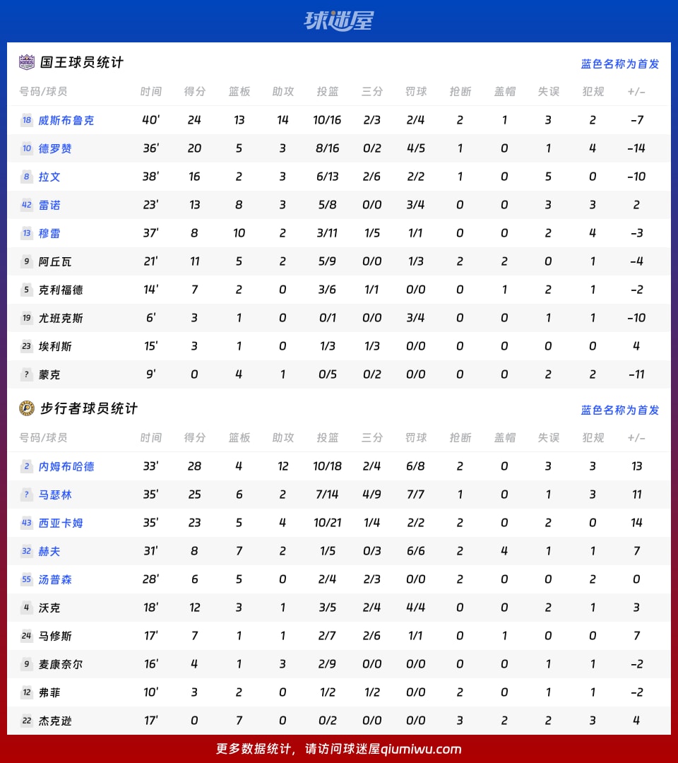 国王vs步行者球员数据