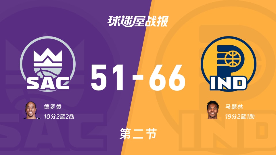 国王vs步行者:次节战罢,国王51-66步行者,马瑟林得到19分 国王vs步行者:次节战罢,国王51-66步行者,马瑟林得到19分