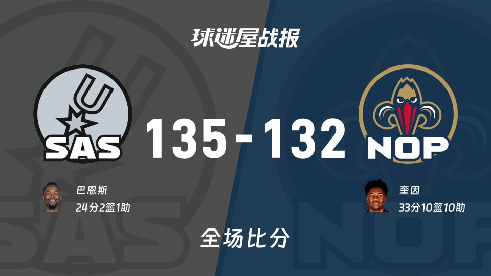 NBA马刺vs鹈鹕战报：135-132，巴恩斯24+2+1