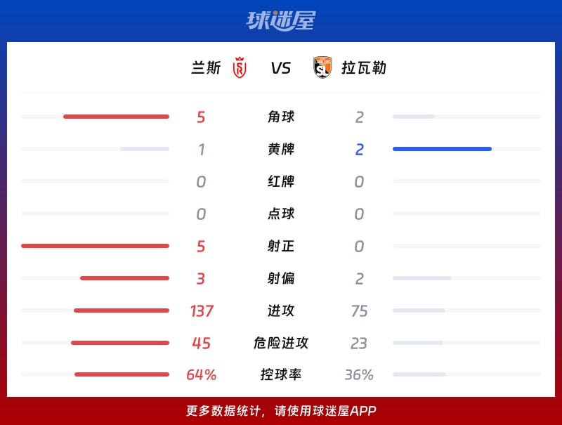 兰斯vs拉瓦勒数据统计