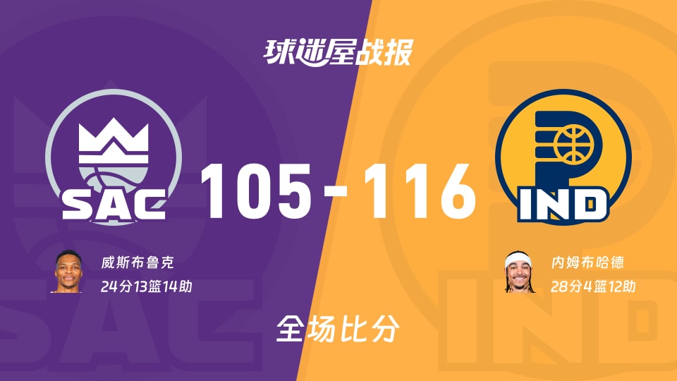 NBA国王vs步行者战报：105-116，内姆布哈德28+4+12