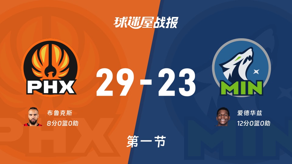 太阳vs森林狼：首节战罢，太阳29-23森林狼，爱德华兹得到12分