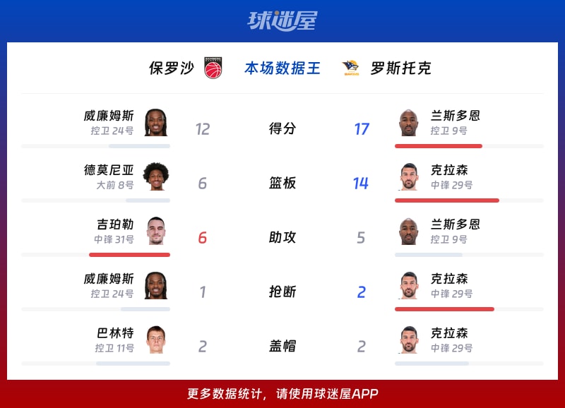 保罗沙vs罗斯托克各项最佳