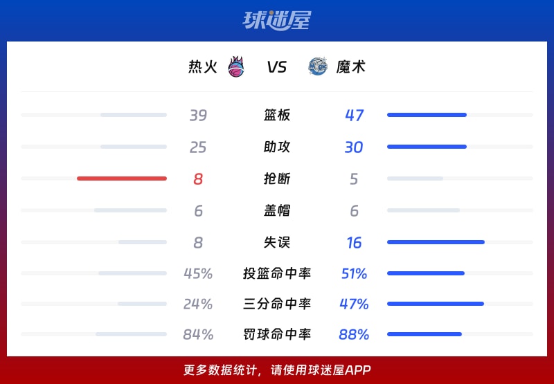 热火vs魔术球队数据