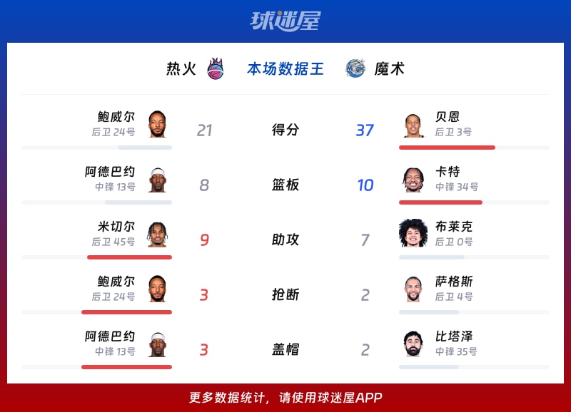 热火vs魔术各项最佳