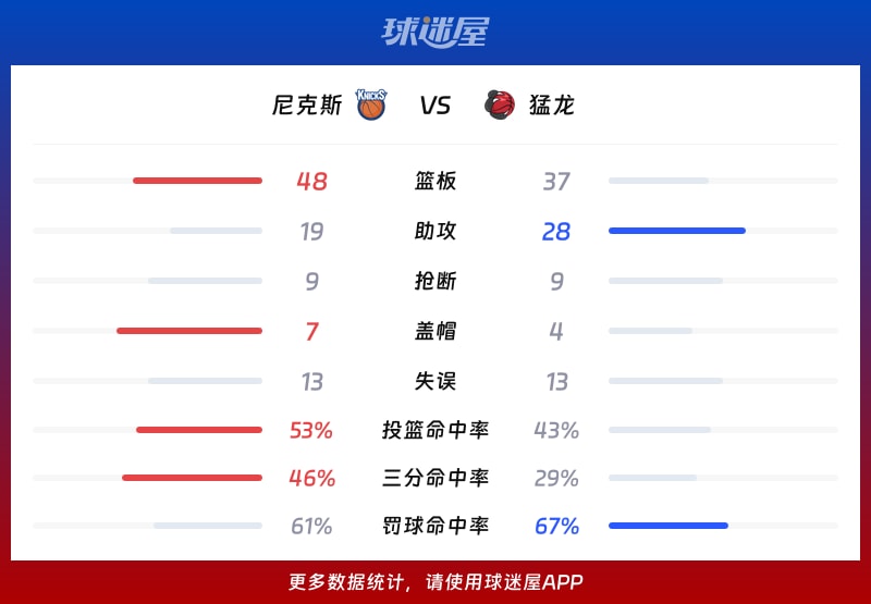尼克斯vs猛龙球队数据