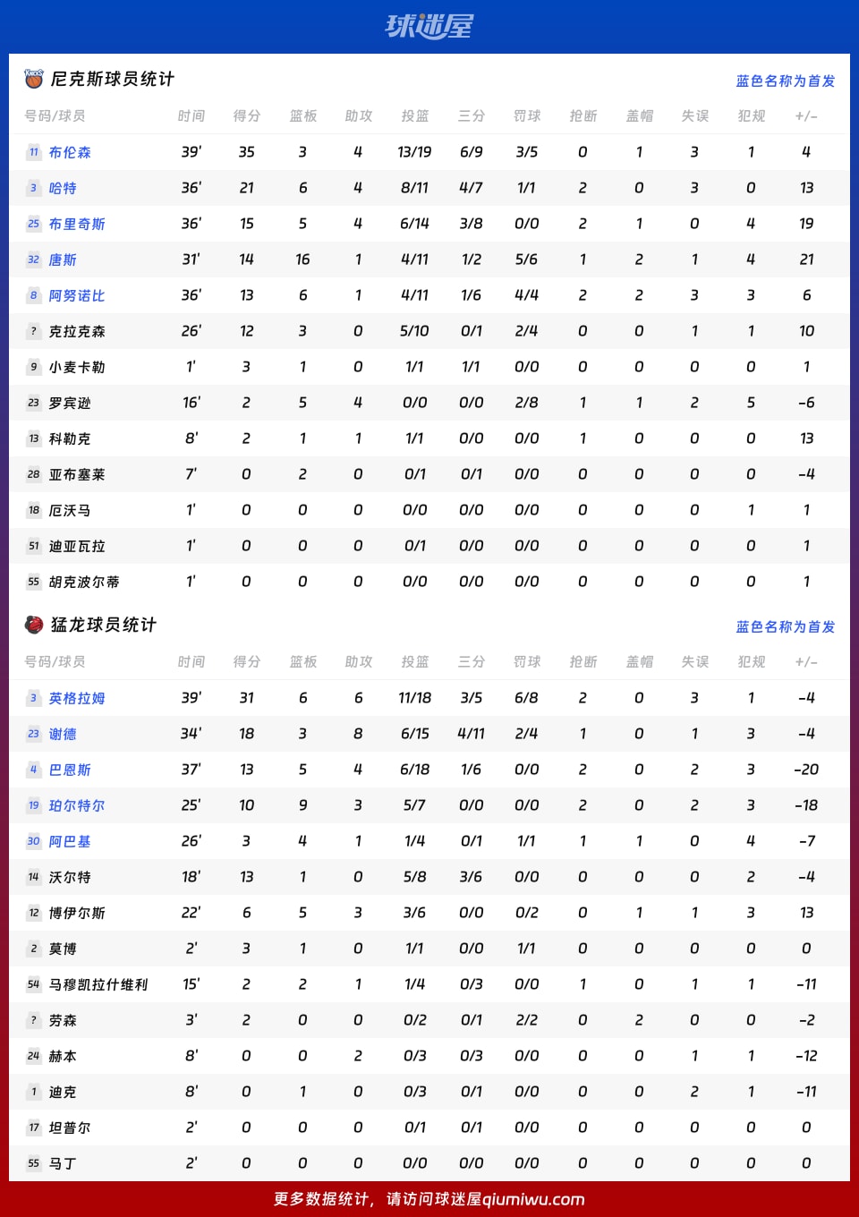 尼克斯vs猛龙球员数据