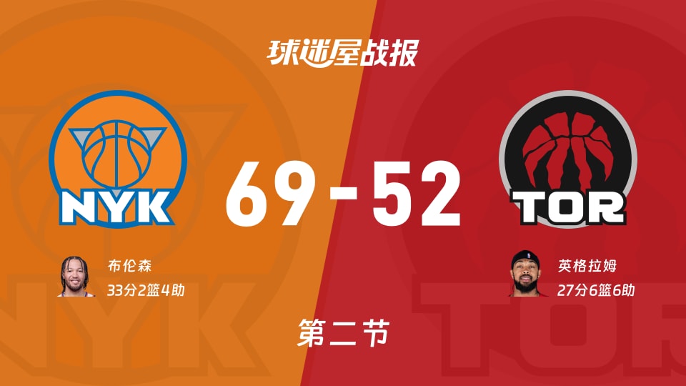 NBA杯1/4决赛：尼克斯次节领先猛龙17分，布伦森得到33分，英格拉姆得到27分