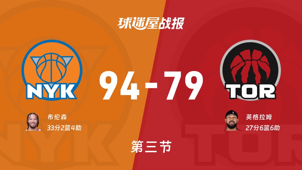 NBA杯1/4决赛:尼克斯第三节领先猛龙15分,布伦森得到33分,英格拉姆得到27分