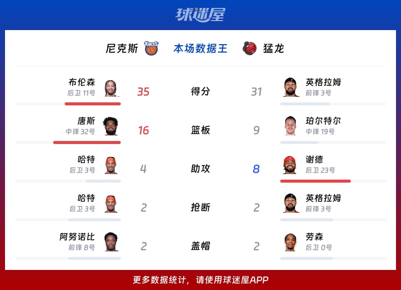 尼克斯vs猛龙各项最佳