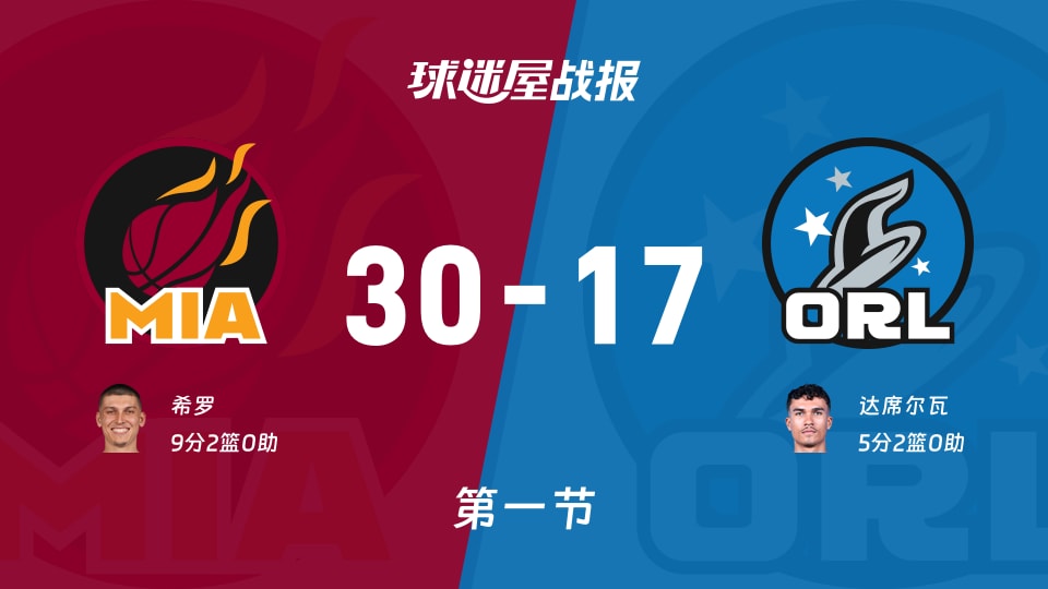 NBA杯1/4决赛：首节战罢，热火以30-17领先魔术，希罗9+2