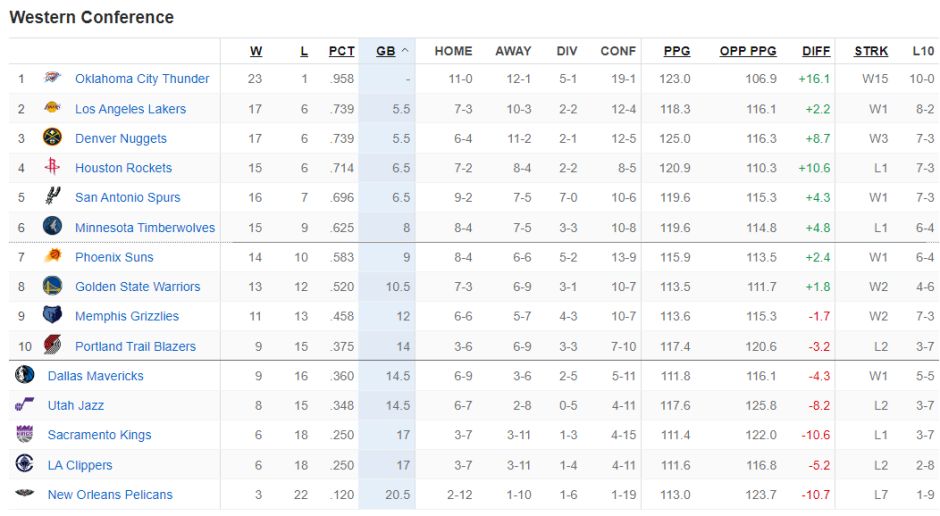 火箭阵容齐整太难!申京复出在即 芬尼仅投篮训练 伊森还得歇一周 火箭阵容齐整太难!申京复出在即 芬尼仅投篮训练 伊森还得歇一周