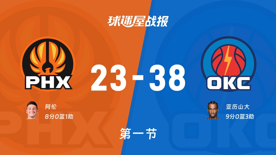 NBA杯1/4决赛:首节战罢,雷霆以38-23领先太阳,亚历山大9+3 NBA杯1/4决赛:首节战罢,雷霆以38-23领先太阳,亚历山大9+3