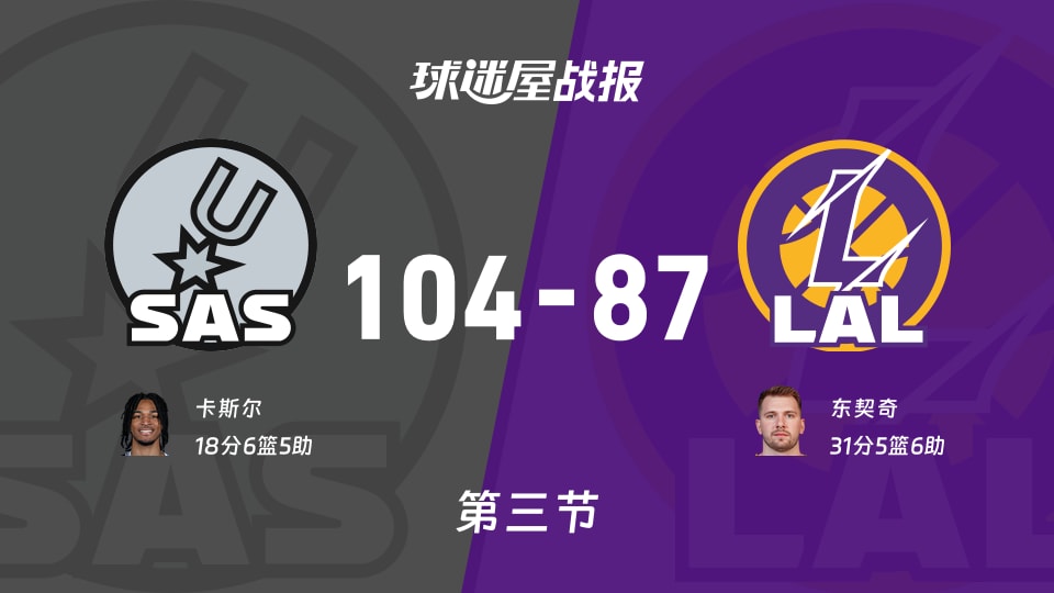 NBA杯1/4决赛:马刺三节领先湖人17分,卡斯尔得到18分,东契奇得到31分 NBA杯1/4决赛:马刺三节领先湖人17分,卡斯尔得到18分,东契奇得到31分