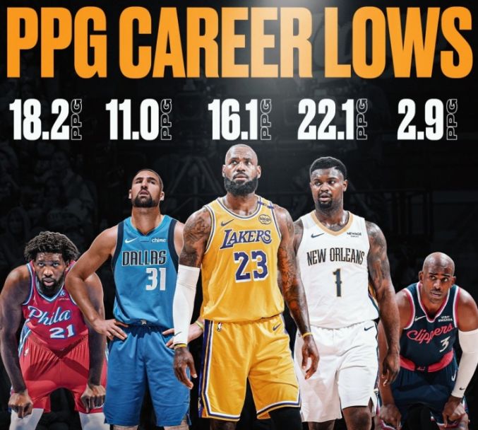 5大球星得分创生涯最低:詹姆斯16.1分保罗2.9分 克莱大帝下滑 5大球星得分创生涯最低:詹姆斯16.1分保罗2.9分 克莱大帝下滑