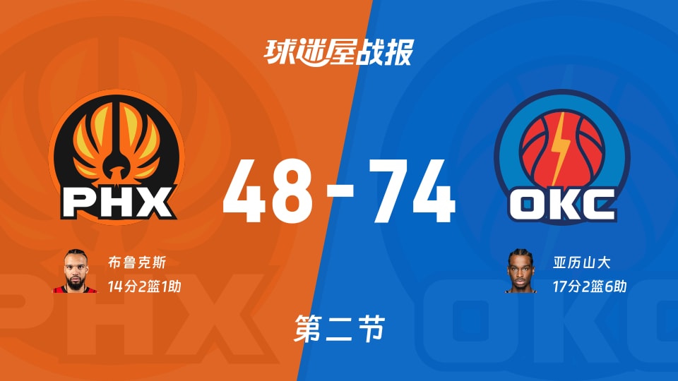 NBA杯1/4决赛:次节结束,雷霆以74-48领先太阳,亚历山大17+2+6 NBA杯1/4决赛:次节结束,雷霆以74-48领先太阳,亚历山大17+2+6