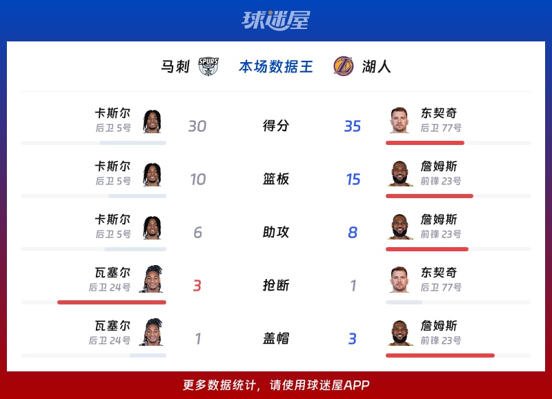 马刺vs湖人各项最佳