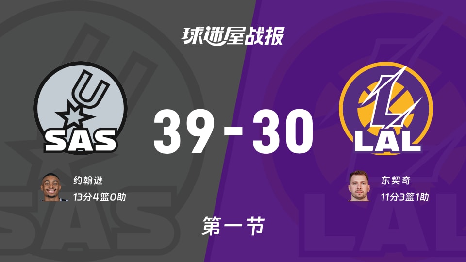 NBA杯1/4决赛:马刺首节领先湖人9分,约翰逊得到13分,东契奇得到11分 NBA杯1/4决赛:马刺首节领先湖人9分,约翰逊得到13分,东契奇得到11分