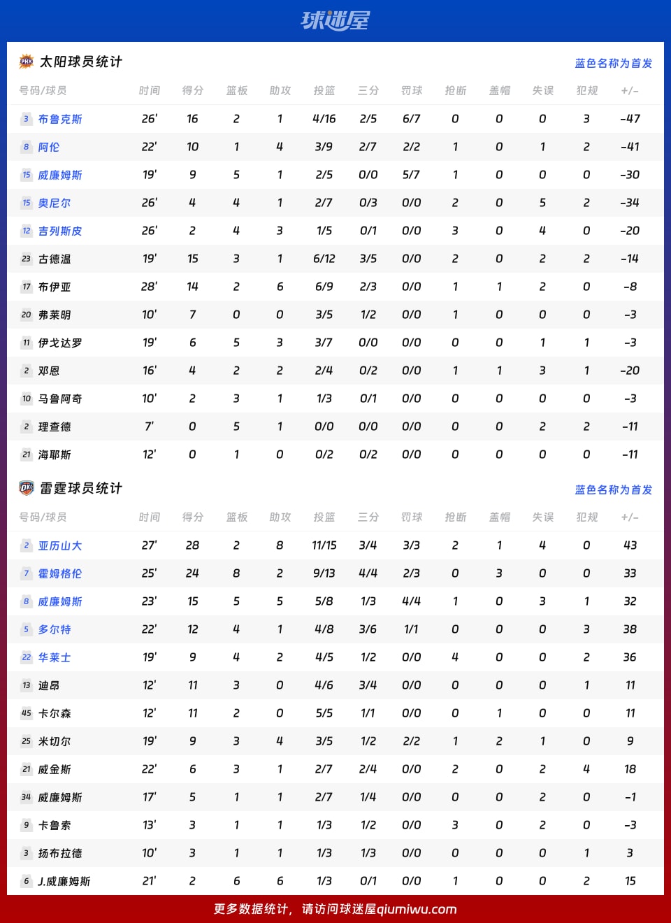 太阳vs雷霆球员数据
