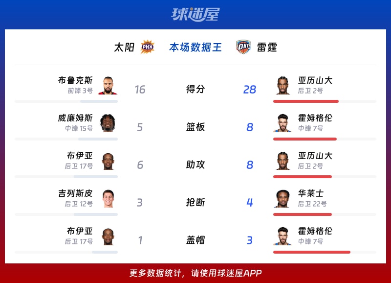 太阳vs雷霆各项最佳