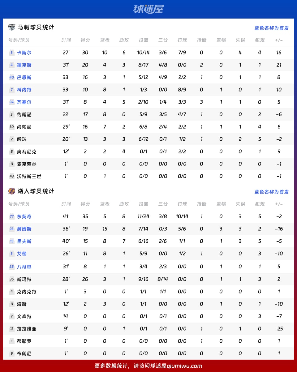 马刺vs湖人球员数据