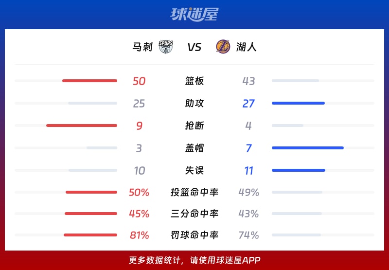 马刺vs湖人球队数据