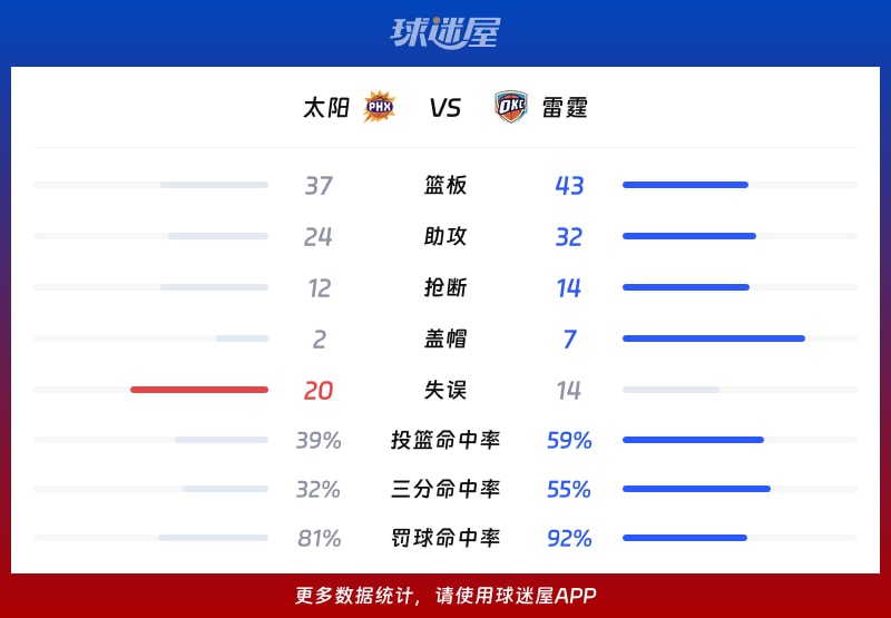 太阳vs雷霆球队数据