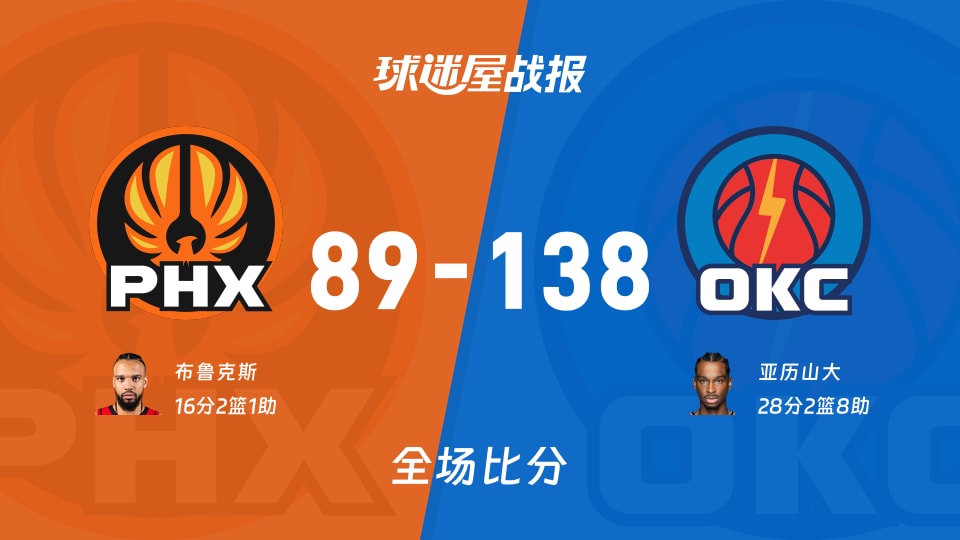 NBA杯1/4决赛:雷霆以138-89战胜太阳,亚历山大28+2+8 NBA杯1/4决赛:雷霆以138-89战胜太阳,亚历山大28+2+8