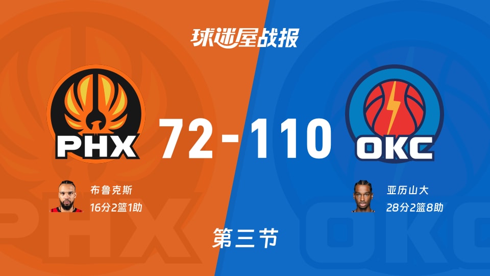 NBA杯1/4决赛：三节战罢，雷霆以110-72领先太阳，亚历山大28+2+8