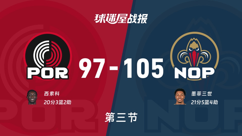 开拓者vs鹈鹕：三节结束，开拓者97-105鹈鹕，墨菲三世得到21分