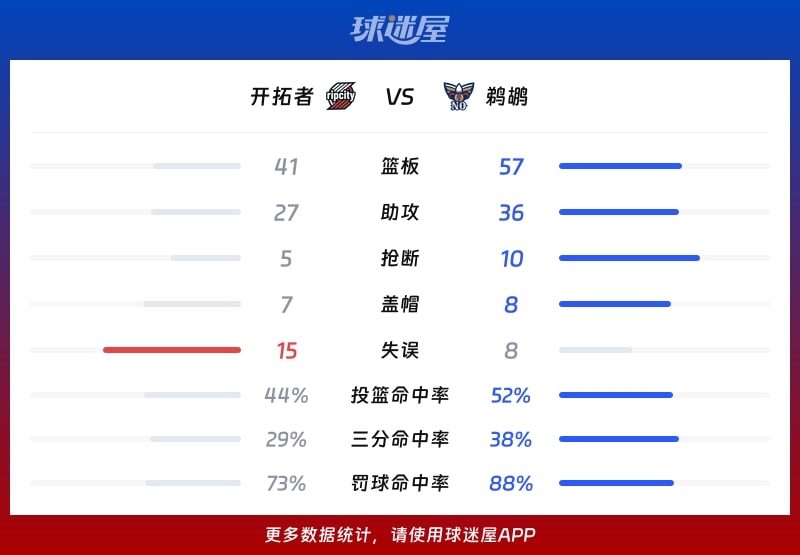 开拓者vs鹈鹕球队数据