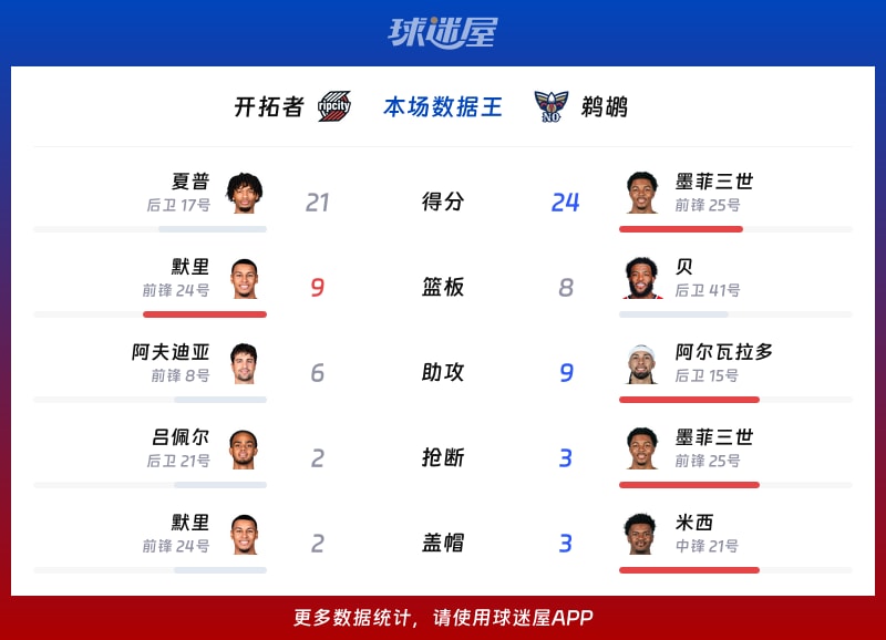 开拓者vs鹈鹕各项最佳