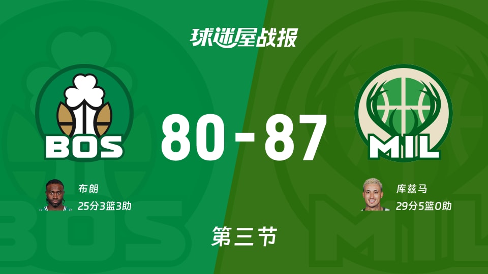 NBA常规赛：雄鹿第三节领先凯尔特人7分，库兹马得到29分，布朗得到25分