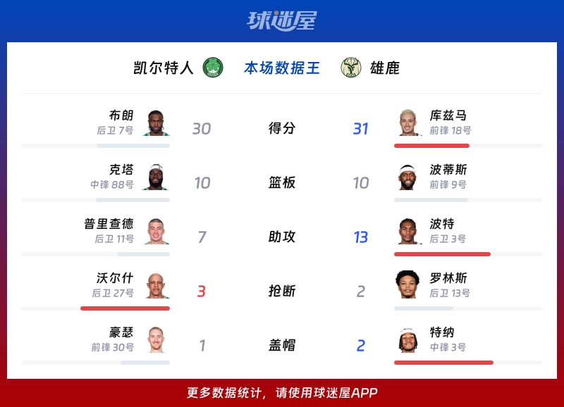 凯尔特人vs雄鹿各项最佳