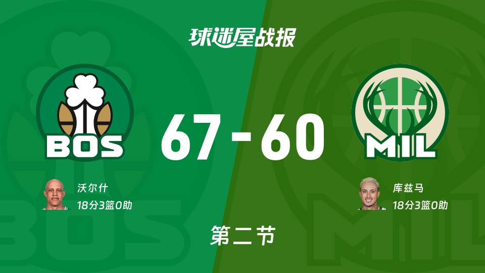 NBA常规赛:凯尔特人次节领先雄鹿7分,沃尔什得到18分,库兹马得到18分 NBA常规赛:凯尔特人次节领先雄鹿7分,沃尔什得到18分,库兹马得到18分