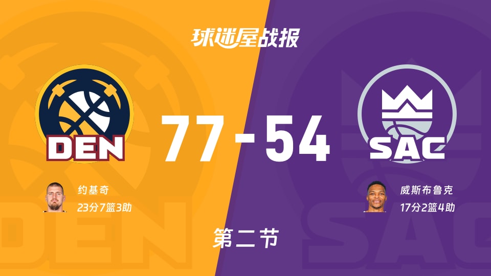 NBA常规赛：掘金半场领先国王23分，约基奇得到23分，威斯布鲁克得到17分