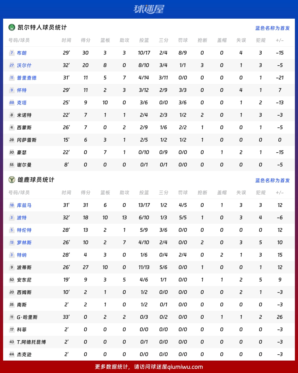 凯尔特人vs雄鹿球员数据