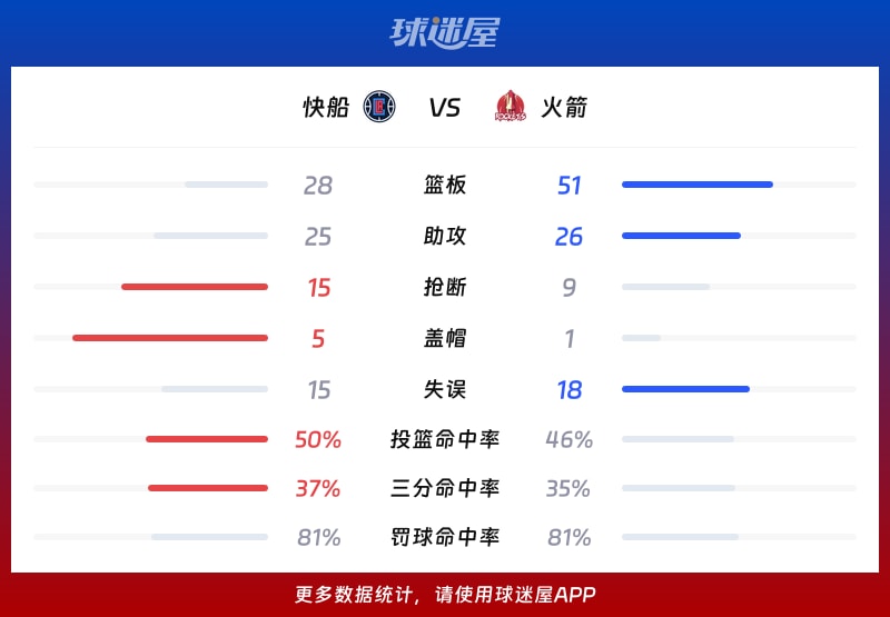 快船vs火箭球队数据